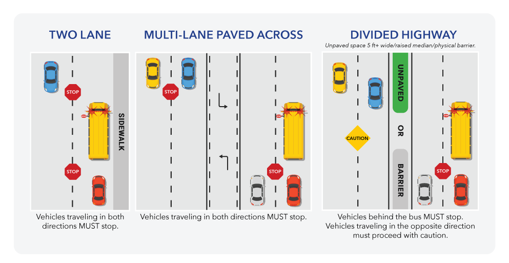 Image showing when to stop for a stopped school bus.